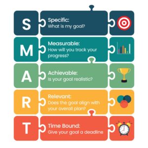 SMART Specific Measurable Achievable Relevant Time bound business and ...